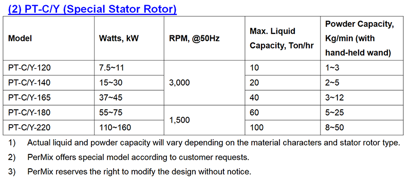 PerMix Powder Induction Mixer Special Rotor Stator Specification