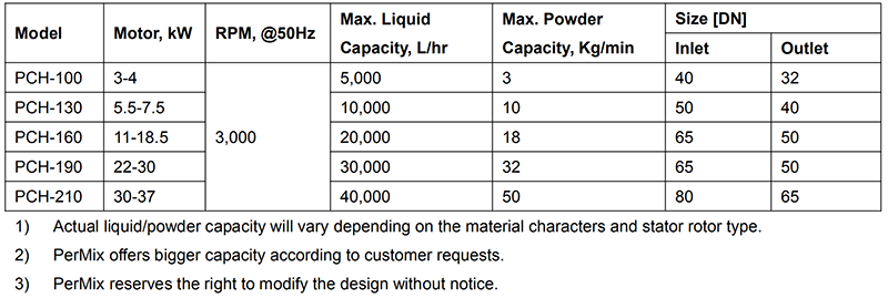 PerMix Shear Pump Specification